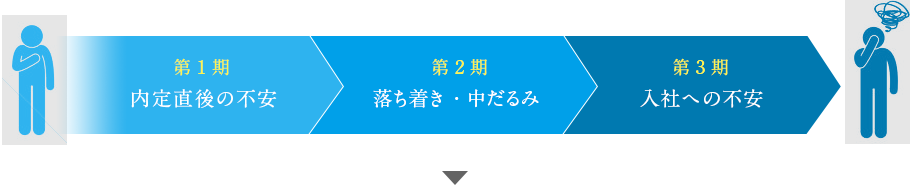 第1期 内定直後の不安　第2期 落ち着き・中だるみ　第3期 入社への不安