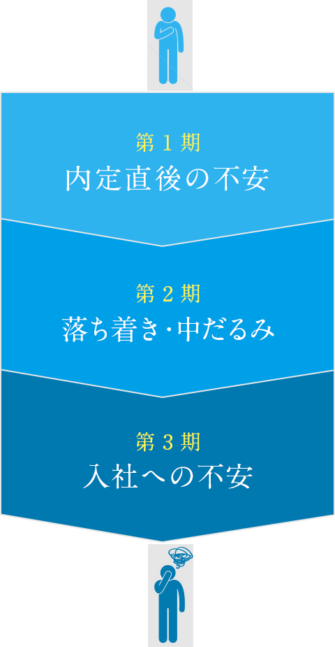 第1期 内定直後の不安　第2期 落ち着き・中だるみ　第3期 入社への不安