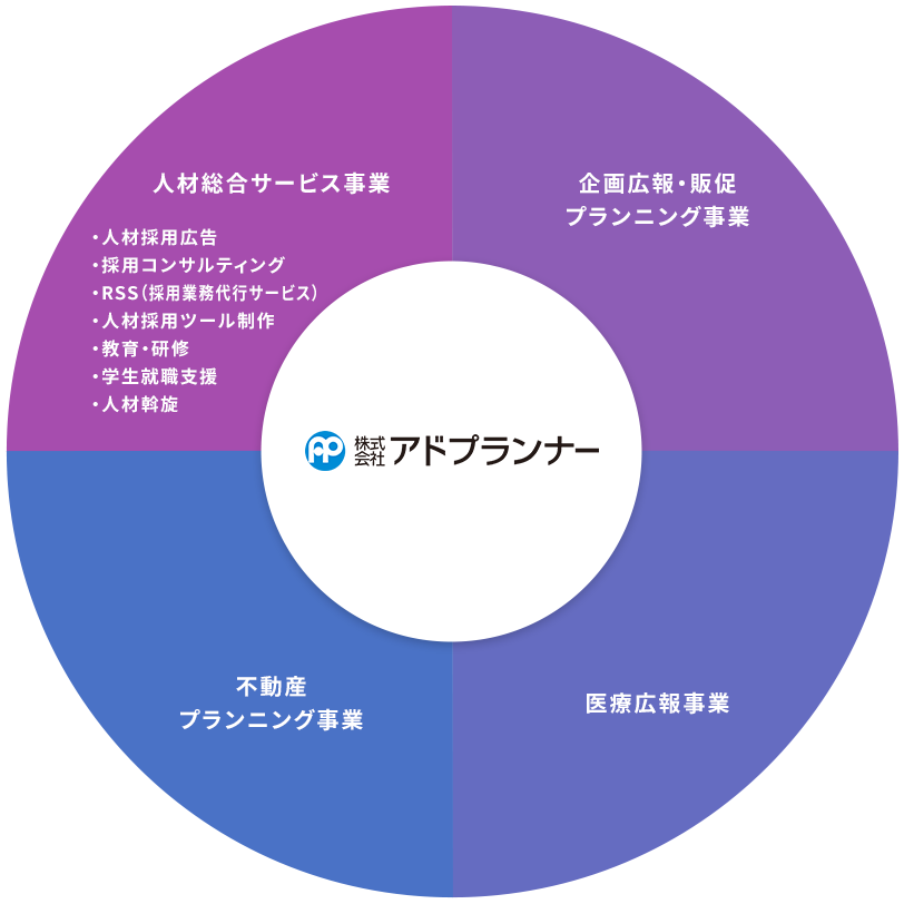 アドプランナーのメイン事業